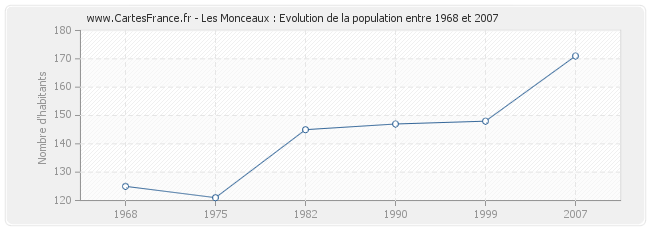 Population Les Monceaux